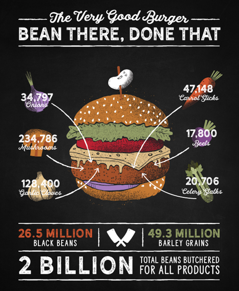 The Very Good Food Company Celebrates Milestone of Two Billion Beans Butchered in 2020