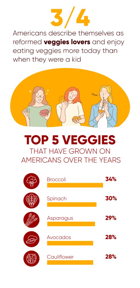Most Americans say they’re ‘reformed veggie lovers’ as they actually now enjoy vegetables as an adult